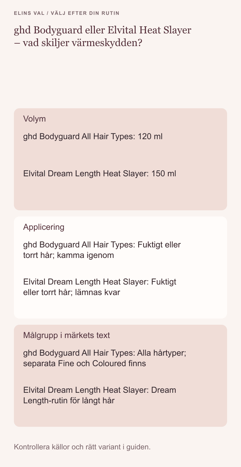 Beslutsöversikt: ghd Bodyguard eller Elvital Heat Slayer – vad skiljer värmeskydden?